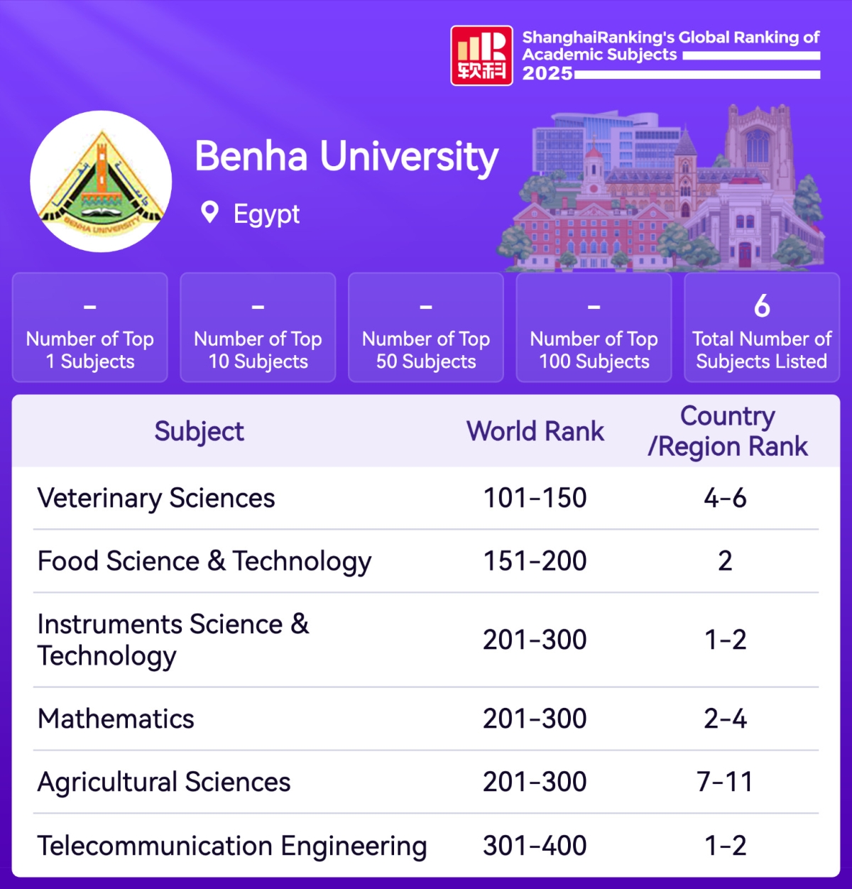 جامعة بنها بتخصص جديد بتصنيف شنغهاي للموضوعات 2025