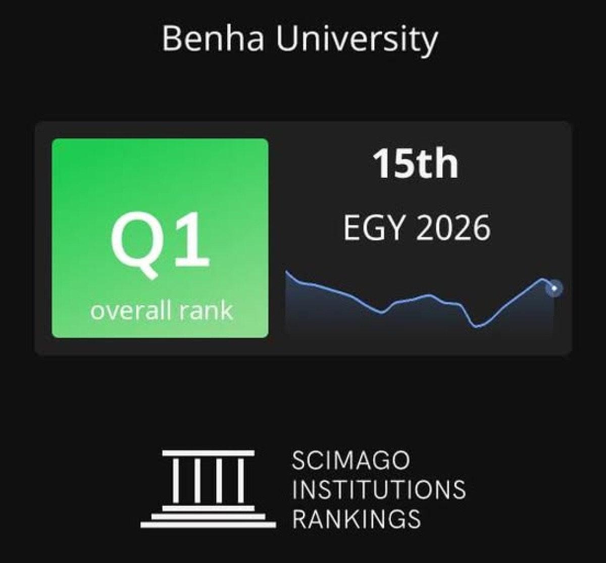 جامعة بنها ضمن جامعات الفئة الاولى للعام الثالث على التوالي بتصنيف سيماجو الاسباني 2026