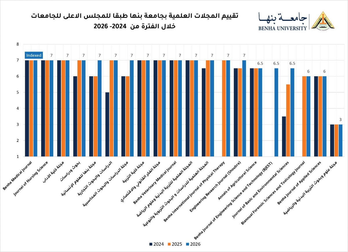 تقدم جديد لمجلات جامعة بنها طبقا لتقييم المجلس الأعلى للجامعات يوليو 2026