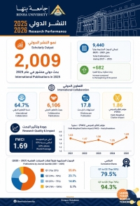 جامعة بنها تحقق طفرة في النشر الدولي خلال 2025/2026 وتُعزز مكانتها البحثية عالميًا