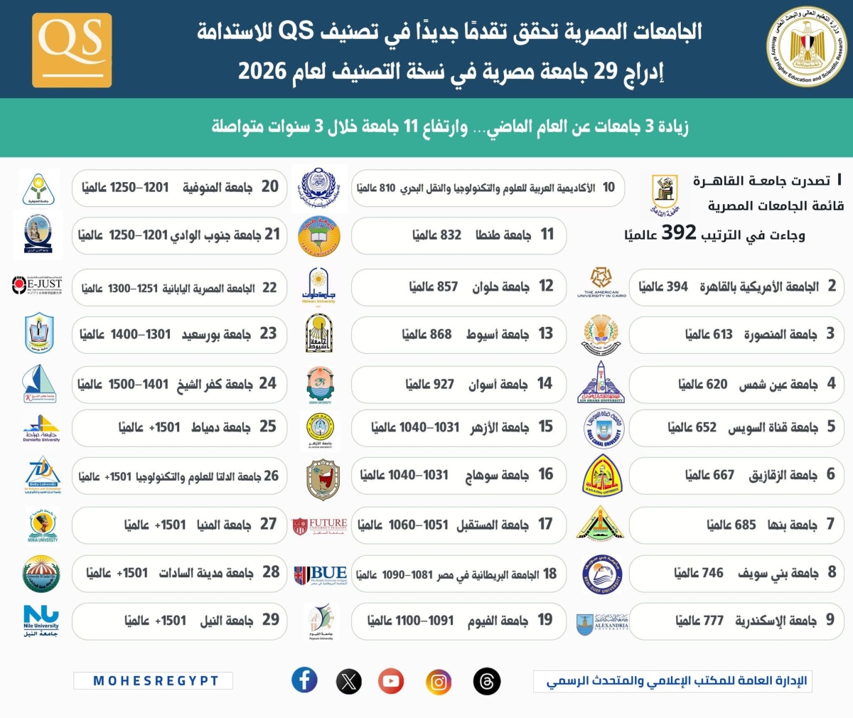 الجامعات المصرية تحقق تقدمًا جديدًا في تصنيف QS للاستدامة